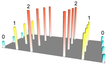 Point values represented in 3D space